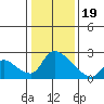 Tide chart for Clarksburg, Sacramento River Delta, California on 2024/01/19
