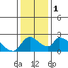 Tide chart for Clarksburg, Sacramento River Delta, California on 2024/01/1