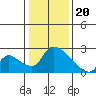 Tide chart for Clarksburg, Sacramento River Delta, California on 2024/01/20