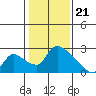 Tide chart for Clarksburg, Sacramento River Delta, California on 2024/01/21