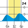 Tide chart for Clarksburg, Sacramento River Delta, California on 2024/01/24