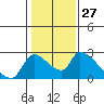 Tide chart for Clarksburg, Sacramento River Delta, California on 2024/01/27