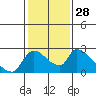 Tide chart for Clarksburg, Sacramento River Delta, California on 2024/01/28
