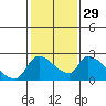 Tide chart for Clarksburg, Sacramento River Delta, California on 2024/01/29