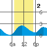 Tide chart for Clarksburg, Sacramento River Delta, California on 2024/01/2