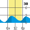 Tide chart for Clarksburg, Sacramento River Delta, California on 2024/01/30