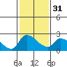 Tide chart for Clarksburg, Sacramento River Delta, California on 2024/01/31