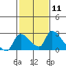 Tide chart for Clarksburg, Sacramento River Delta, California on 2024/02/11