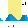 Tide chart for Clarksburg, Sacramento River Delta, California on 2024/02/13