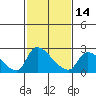 Tide chart for Clarksburg, Sacramento River Delta, California on 2024/02/14
