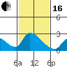 Tide chart for Clarksburg, Sacramento River Delta, California on 2024/02/16