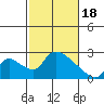 Tide chart for Clarksburg, Sacramento River Delta, California on 2024/02/18