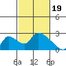 Tide chart for Clarksburg, Sacramento River Delta, California on 2024/02/19