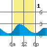 Tide chart for Clarksburg, Sacramento River Delta, California on 2024/02/1