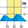 Tide chart for Clarksburg, Sacramento River Delta, California on 2024/02/20