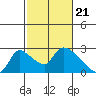 Tide chart for Clarksburg, Sacramento River Delta, California on 2024/02/21