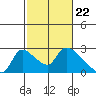 Tide chart for Clarksburg, Sacramento River Delta, California on 2024/02/22
