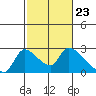 Tide chart for Clarksburg, Sacramento River Delta, California on 2024/02/23