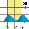 Tide chart for Clarksburg, Sacramento River Delta, California on 2024/02/25