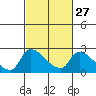 Tide chart for Clarksburg, Sacramento River Delta, California on 2024/02/27