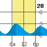 Tide chart for Clarksburg, Sacramento River Delta, California on 2024/02/28