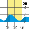 Tide chart for Clarksburg, Sacramento River Delta, California on 2024/02/29