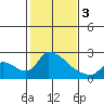 Tide chart for Clarksburg, Sacramento River Delta, California on 2024/02/3