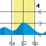 Tide chart for Clarksburg, Sacramento River Delta, California on 2024/02/4
