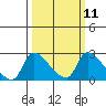 Tide chart for Clarksburg, Sacramento River Delta, California on 2024/03/11