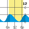 Tide chart for Clarksburg, Sacramento River Delta, California on 2024/03/12