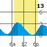 Tide chart for Clarksburg, Sacramento River Delta, California on 2024/03/13