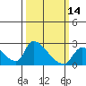 Tide chart for Clarksburg, Sacramento River Delta, California on 2024/03/14