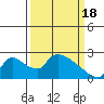 Tide chart for Clarksburg, Sacramento River Delta, California on 2024/03/18