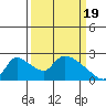 Tide chart for Clarksburg, Sacramento River Delta, California on 2024/03/19