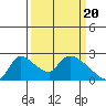 Tide chart for Clarksburg, Sacramento River Delta, California on 2024/03/20