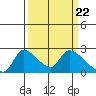 Tide chart for Clarksburg, Sacramento River Delta, California on 2024/03/22