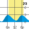 Tide chart for Clarksburg, Sacramento River Delta, California on 2024/03/23