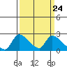 Tide chart for Clarksburg, Sacramento River Delta, California on 2024/03/24