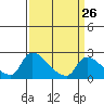 Tide chart for Clarksburg, Sacramento River Delta, California on 2024/03/26