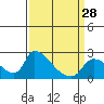 Tide chart for Clarksburg, Sacramento River Delta, California on 2024/03/28
