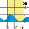 Tide chart for Clarksburg, Sacramento River Delta, California on 2024/03/29