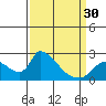 Tide chart for Clarksburg, Sacramento River Delta, California on 2024/03/30