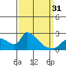 Tide chart for Clarksburg, Sacramento River Delta, California on 2024/03/31