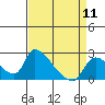 Tide chart for Clarksburg, Sacramento River Delta, California on 2024/04/11