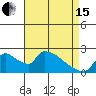 Tide chart for Clarksburg, Sacramento River Delta, California on 2024/04/15