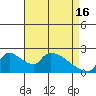 Tide chart for Clarksburg, Sacramento River Delta, California on 2024/04/16