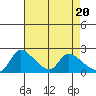 Tide chart for Clarksburg, Sacramento River Delta, California on 2024/04/20