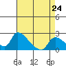 Tide chart for Clarksburg, Sacramento River Delta, California on 2024/04/24