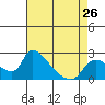 Tide chart for Clarksburg, Sacramento River Delta, California on 2024/04/26