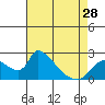 Tide chart for Clarksburg, Sacramento River Delta, California on 2024/04/28
